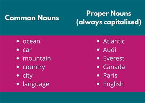proper noun of city|Proper Noun .